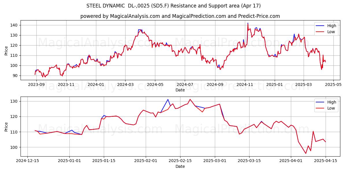  STEEL DYNAMIC  DL-,0025 (SD5.F) Support and Resistance area (17 Apr) 