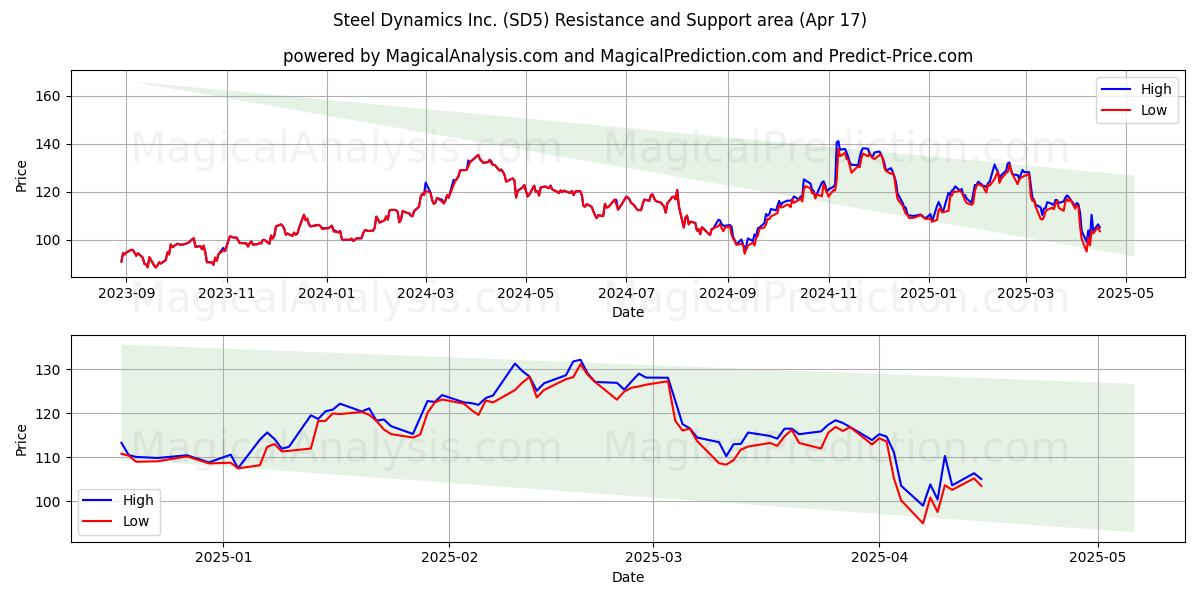  Steel Dynamics Inc. (SD5) Support and Resistance area (17 Apr) 