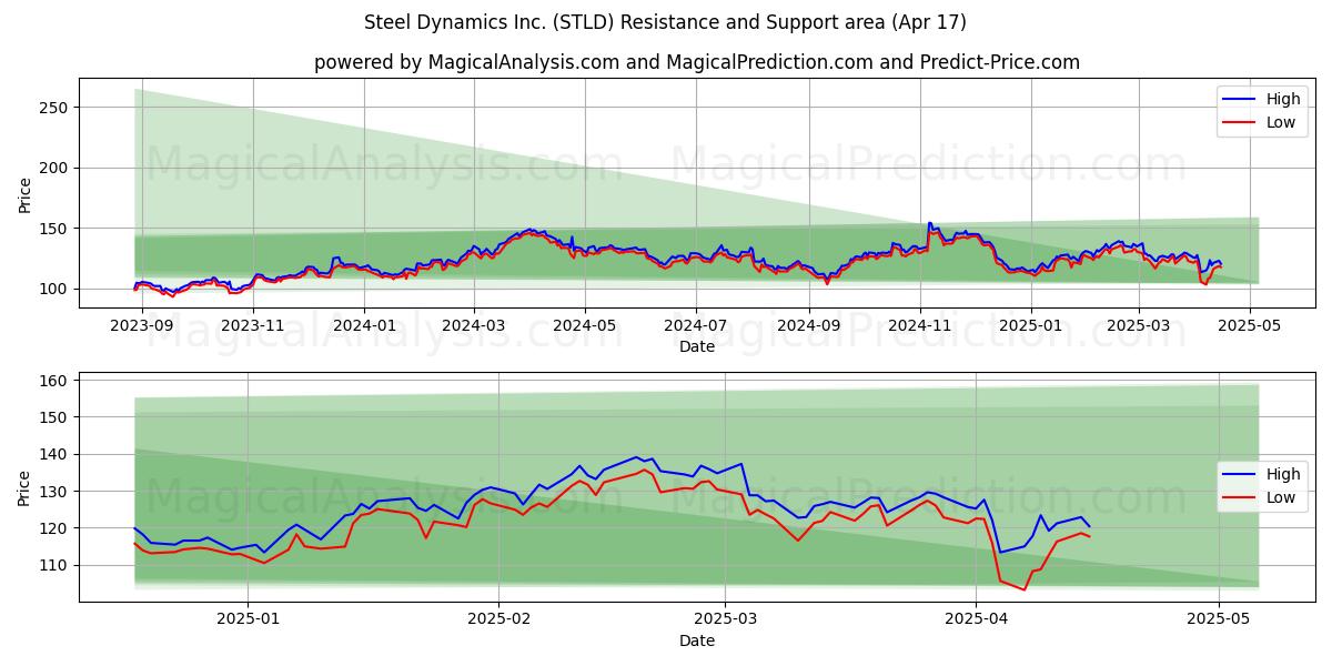  Steel Dynamics Inc. (STLD) Support and Resistance area (17 Apr) 