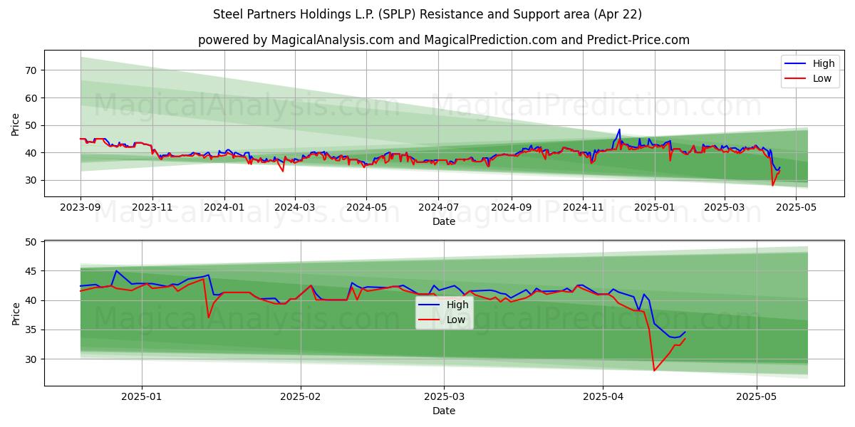  Steel Partners Holdings L.P. (SPLP) Support and Resistance area (22 Apr) 