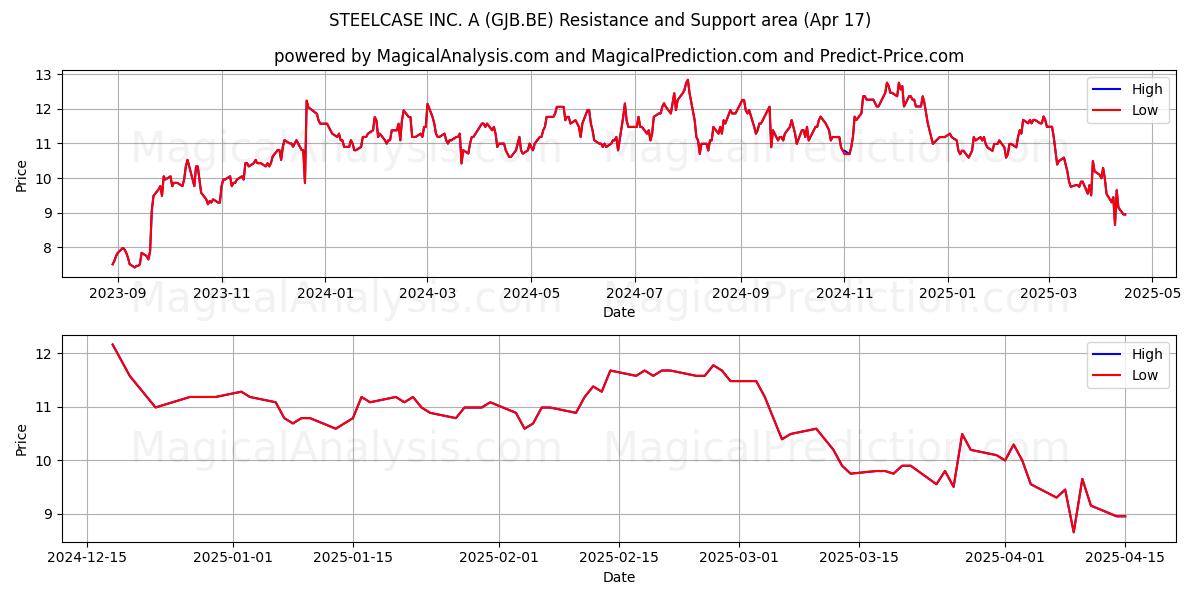 STEELCASE INC. A (GJB.BE) Support and Resistance area (17 Apr) 