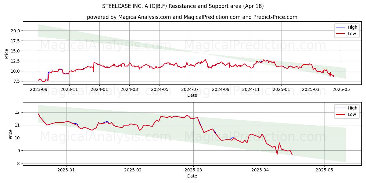  STEELCASE INC. A (GJB.F) Support and Resistance area (18 Apr) 