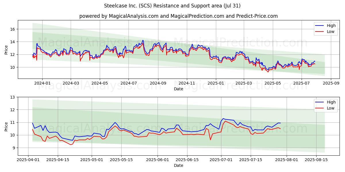  Steelcase Inc. (SCS) Support and Resistance area (30 Jul) 