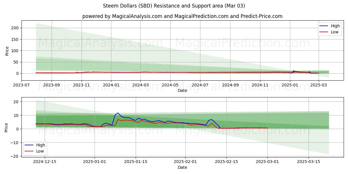  Steile dollars (SBD) Support and Resistance area (03 Mar) 