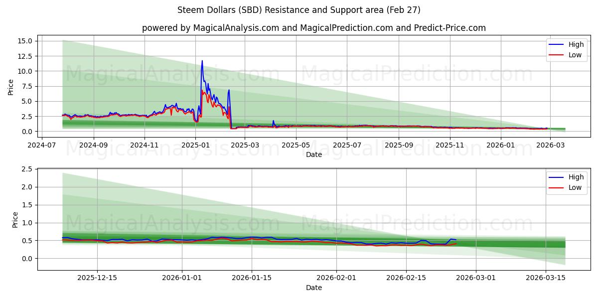  Dollari Steem (SBD) Support and Resistance area (26 Feb) 