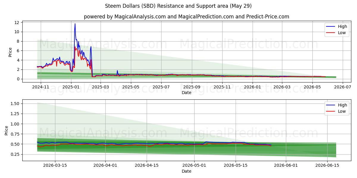  Steile dollars (SBD) Support and Resistance area (28 May) 