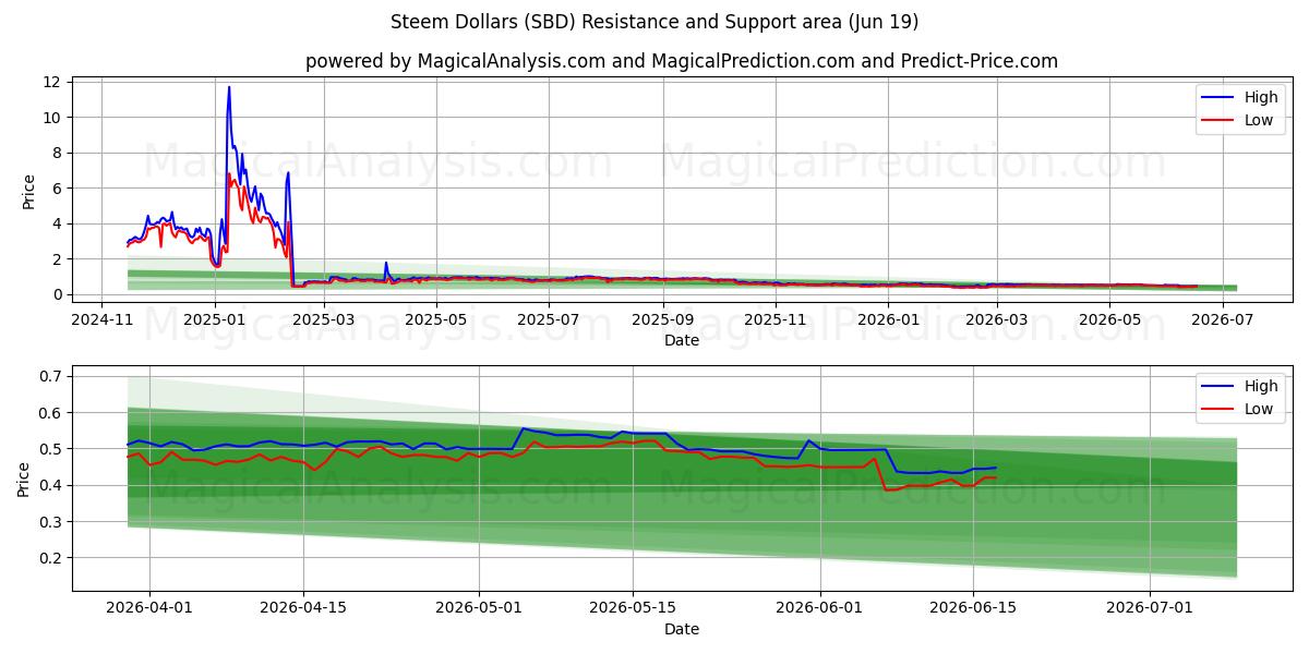  Steem dollareita (SBD) Support and Resistance area (18 Jun) 