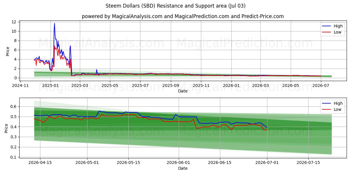  Steem Dollars (SBD) Support and Resistance area (02 Jul) 