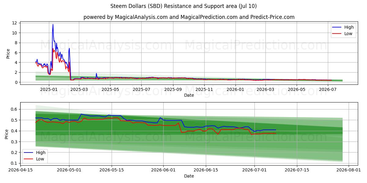  Dólares Steem (SBD) Support and Resistance area (09 Jul) 