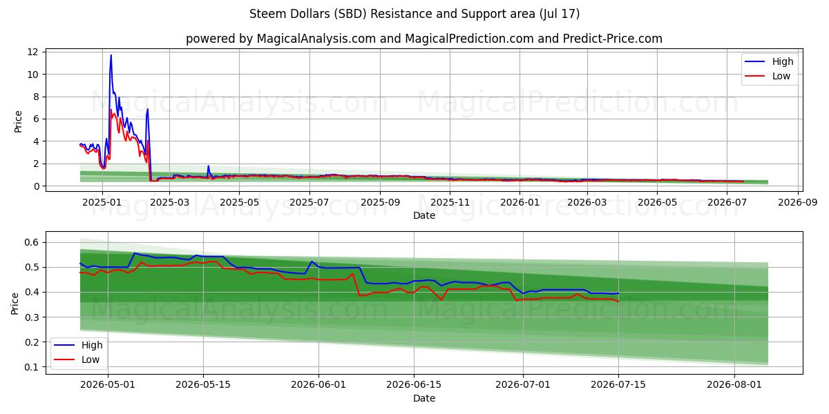 स्टीम डॉलर (SBD) Support and Resistance area (16 Jul) 