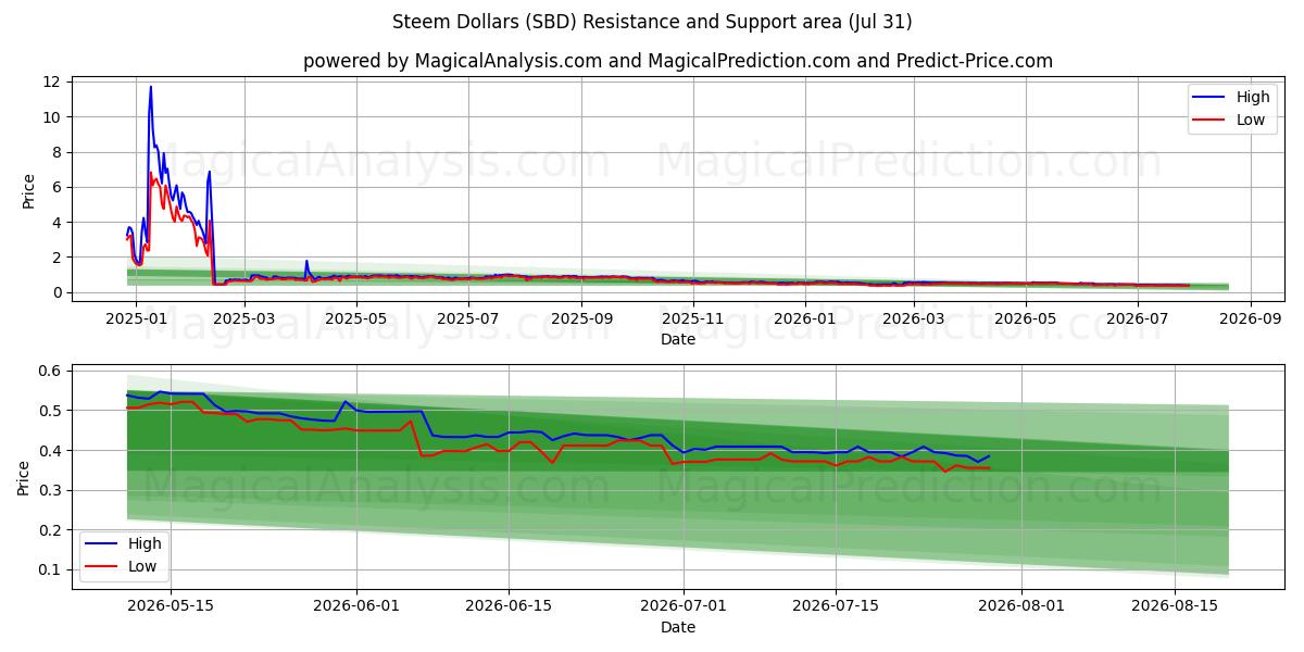  Steem Doları (SBD) Support and Resistance area (30 Jul) 