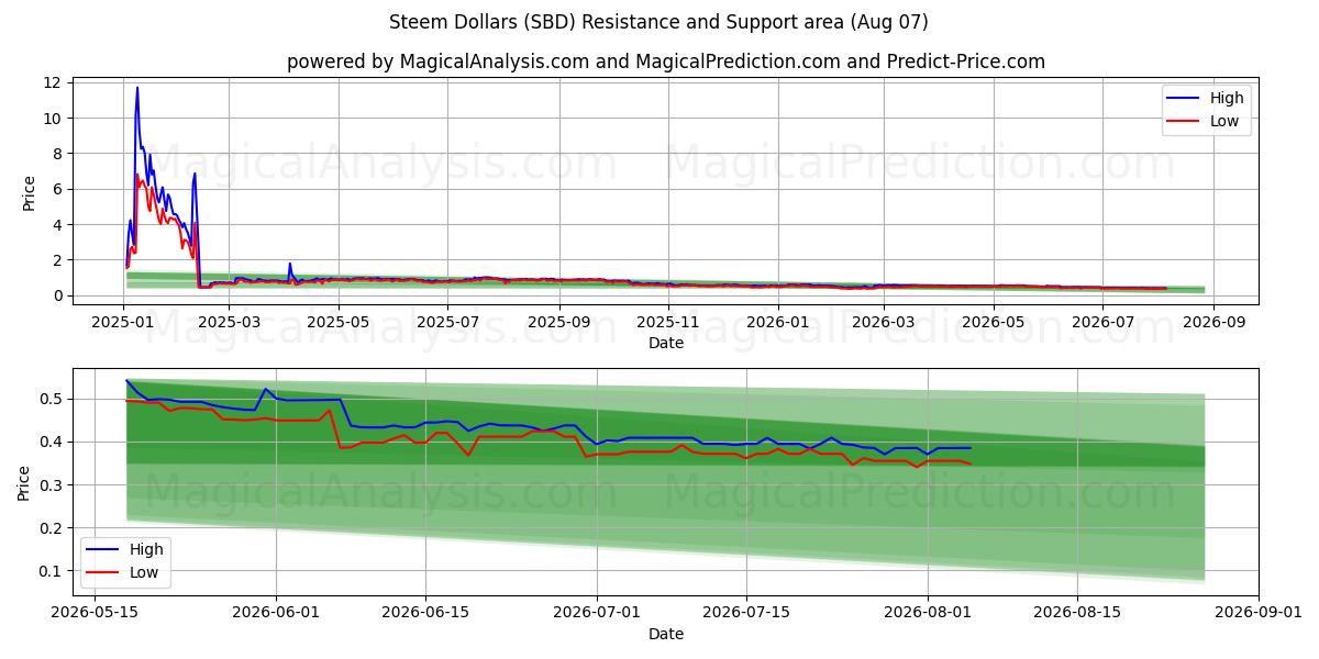  Steem Dollars (SBD) Support and Resistance area (06 Aug) 