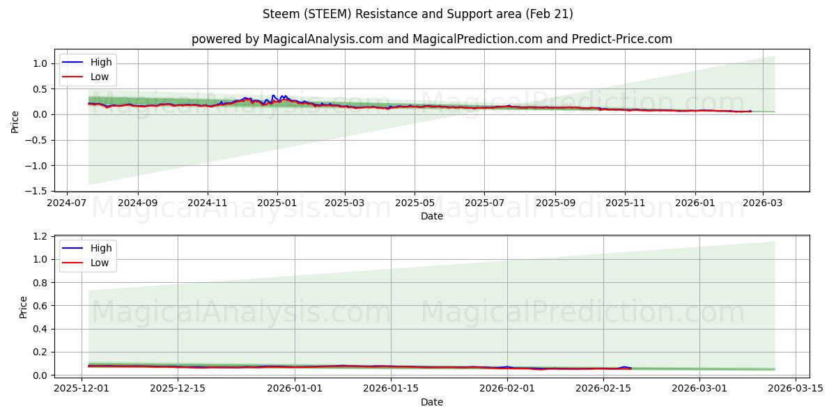  Steem (STEEM) Support and Resistance area (20 Feb) 
