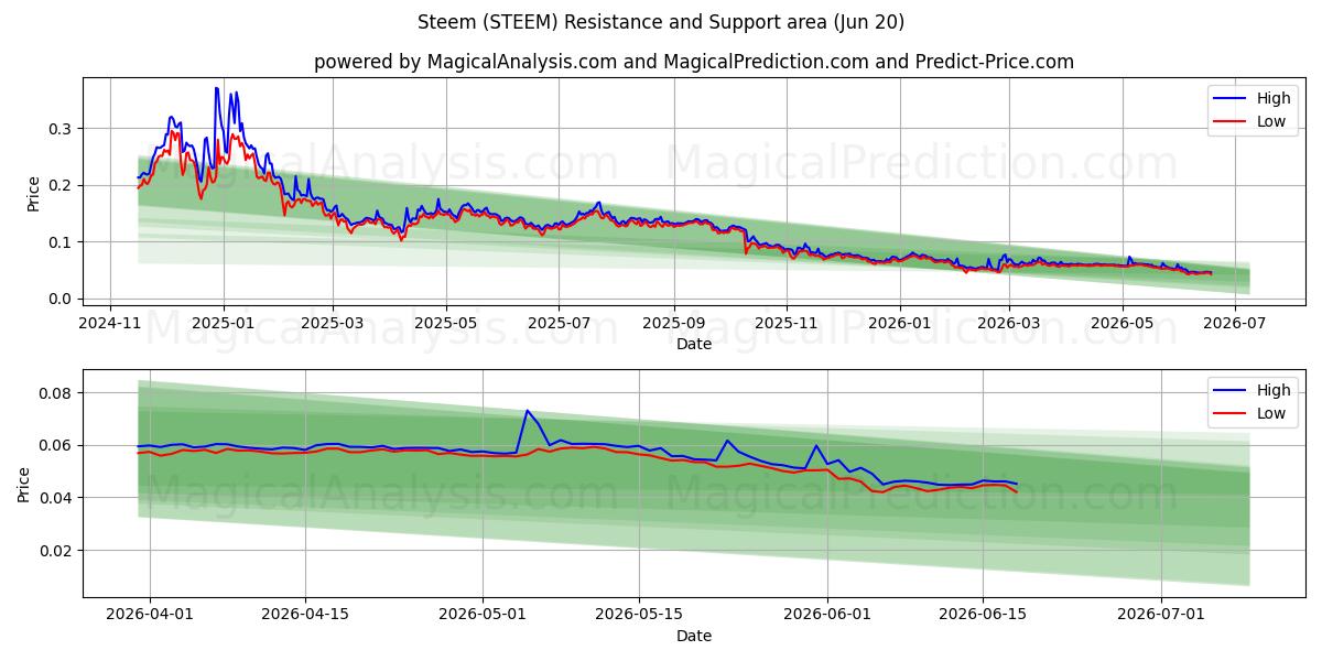  Steem (STEEM) Support and Resistance area (19 Jun) 