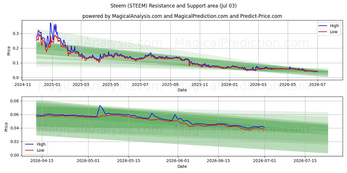  Steem (STEEM) Support and Resistance area (02 Jul) 