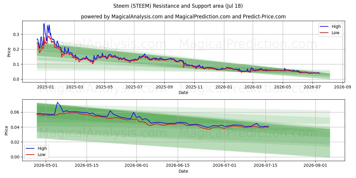  Steem (STEEM) Support and Resistance area (17 Jul) 
