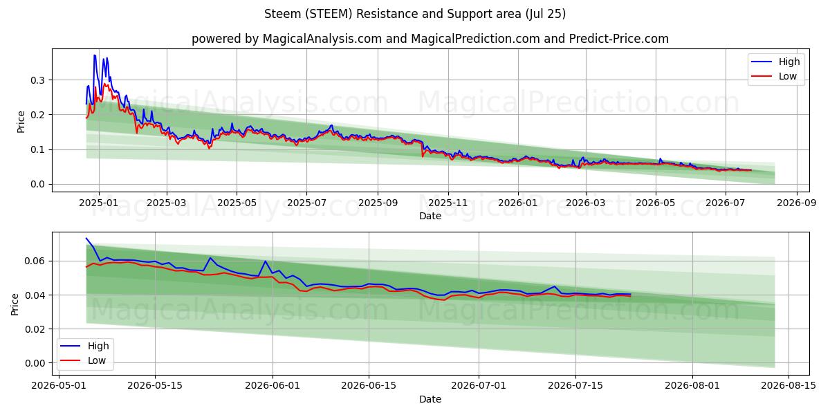  Steem (STEEM) Support and Resistance area (24 Jul) 