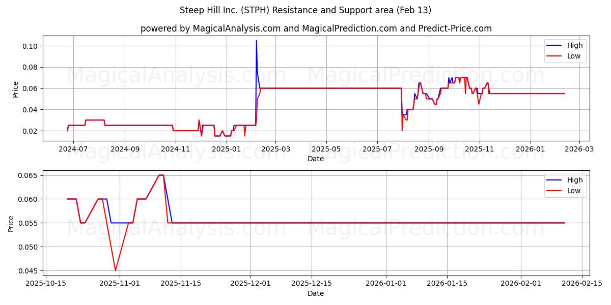  Steep Hill Inc. (STPH) Support and Resistance area (12 Feb) 