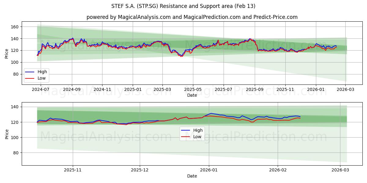  STEF S.A. (STP.SG) Support and Resistance area (12 Feb) 