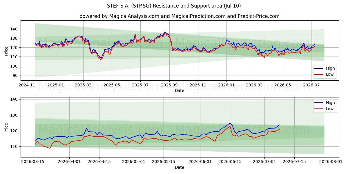  STEF S.A. (STP.SG) Support and Resistance area (09 Jul) 