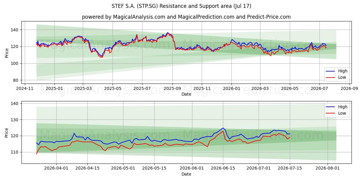 STEF S.A. (STP.SG) Support and Resistance area (16 Jul) 