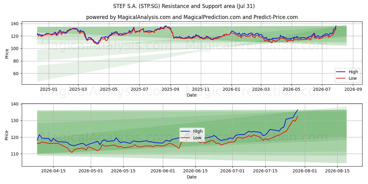  STEF S.A. (STP.SG) Support and Resistance area (30 Jul) 