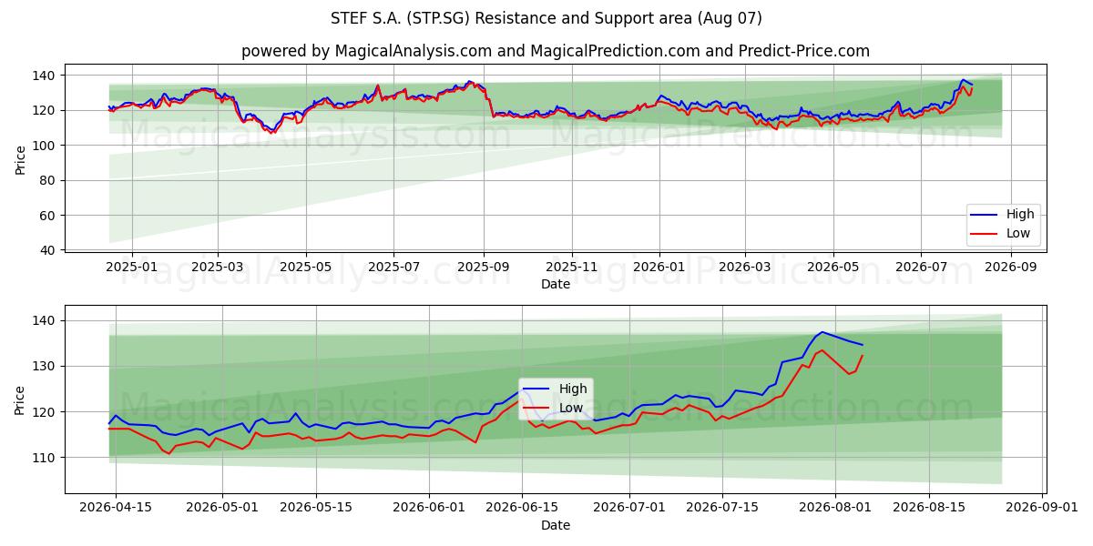  STEF S.A. (STP.SG) Support and Resistance area (06 Aug) 