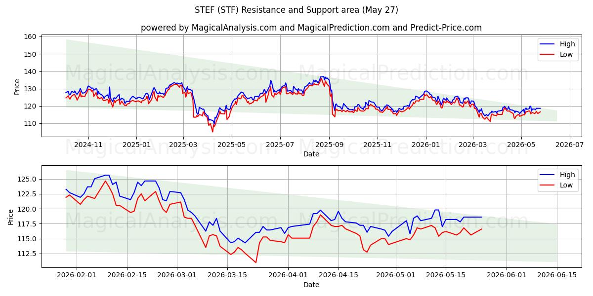  STEF (STF) Support and Resistance area (26 May) 