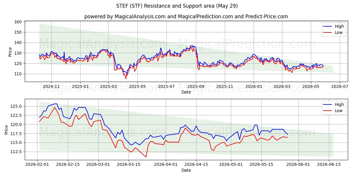  STEF (STF) Support and Resistance area (28 May) 