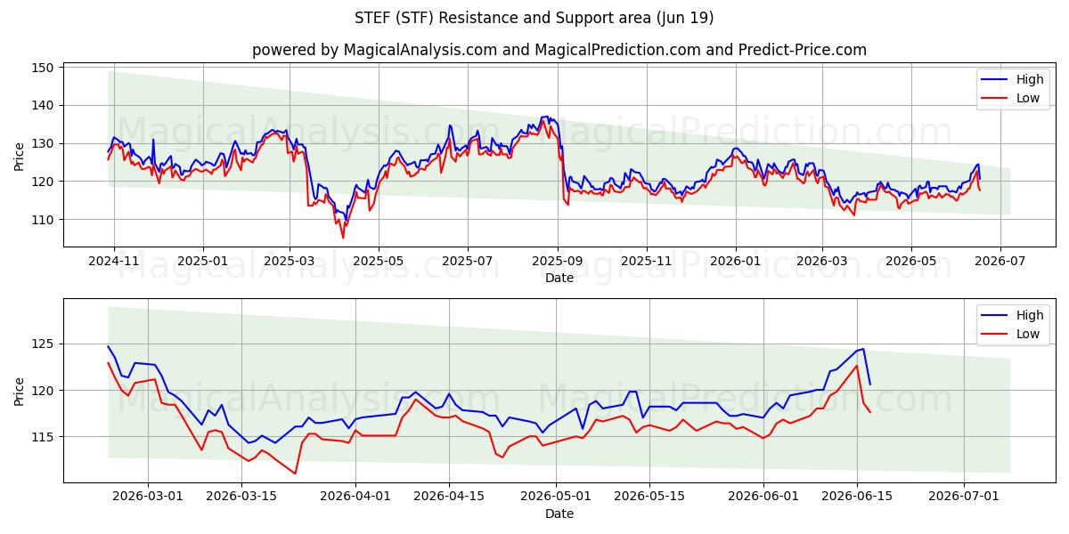  STEF (STF) Support and Resistance area (18 Jun) 