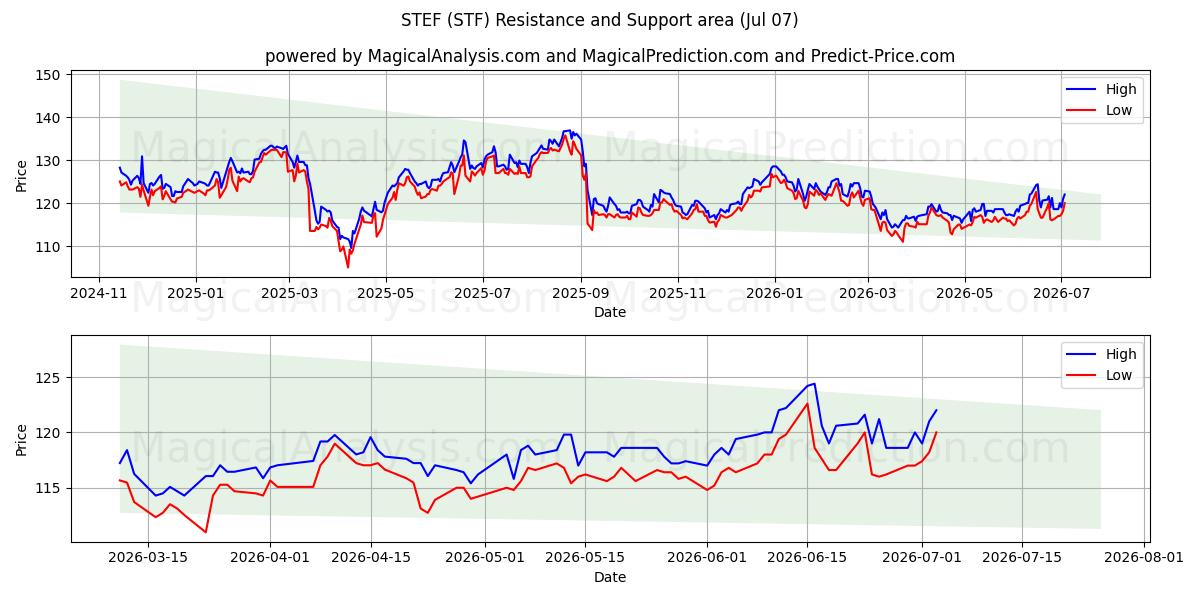  STEF (STF) Support and Resistance area (06 Jul) 