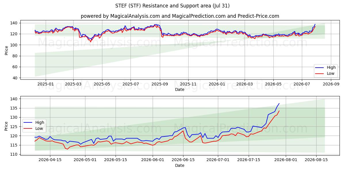  STEF (STF) Support and Resistance area (30 Jul) 