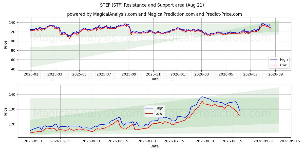  STEF (STF) Support and Resistance area (20 Aug) 
