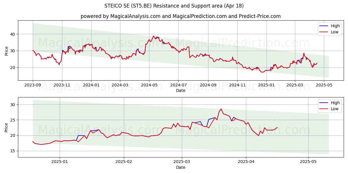  STEICO SE (ST5.BE) Support and Resistance area (18 Apr) 