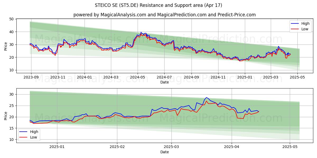  STEICO SE (ST5.DE) Support and Resistance area (17 Apr) 