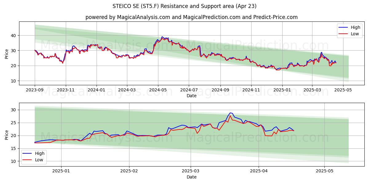  STEICO SE (ST5.F) Support and Resistance area (23 Apr) 