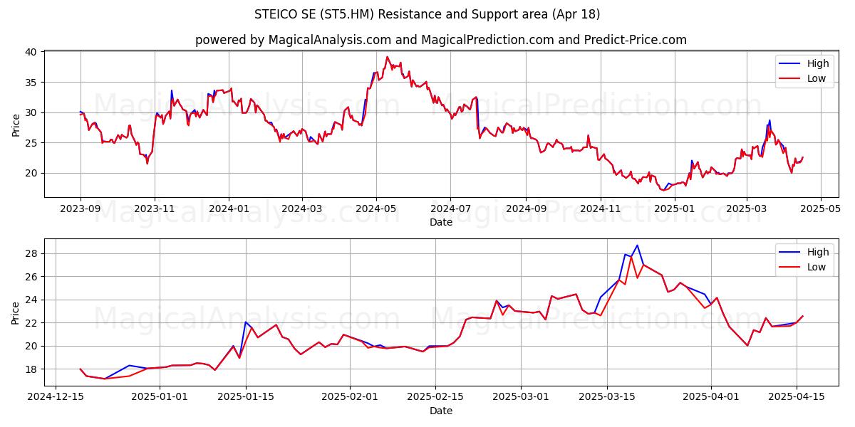  STEICO SE (ST5.HM) Support and Resistance area (18 Apr) 