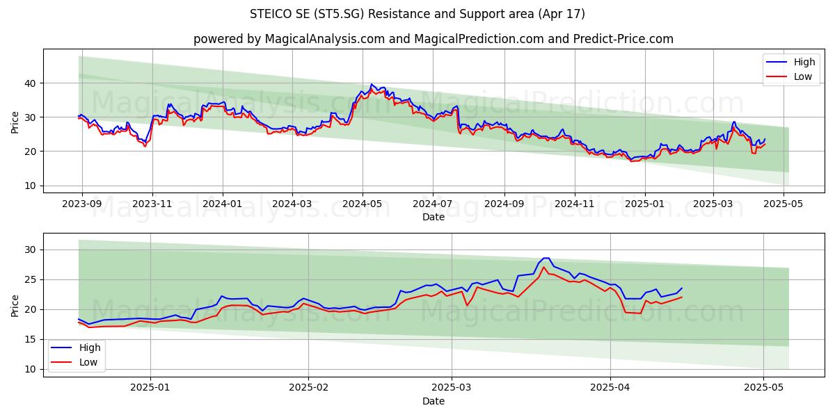  STEICO SE (ST5.SG) Support and Resistance area (17 Apr) 
