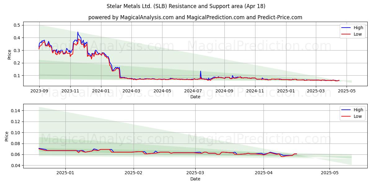  Stelar Metals Ltd. (SLB) Support and Resistance area (18 Apr) 