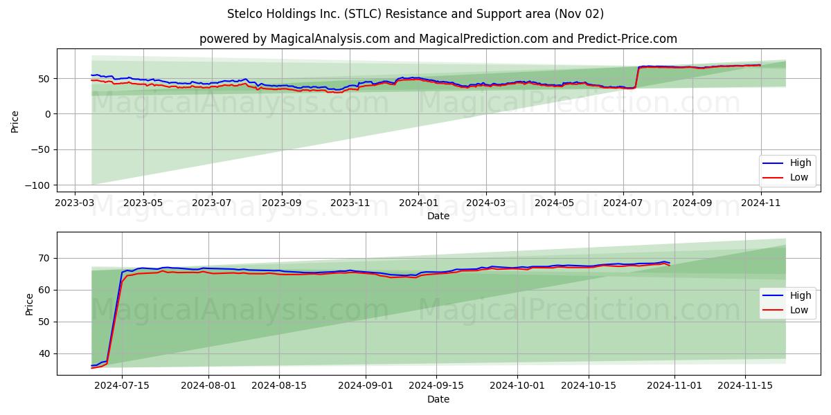 Stelco Holdings Inc. (STLC) Support and Resistance area (02 Nov) 