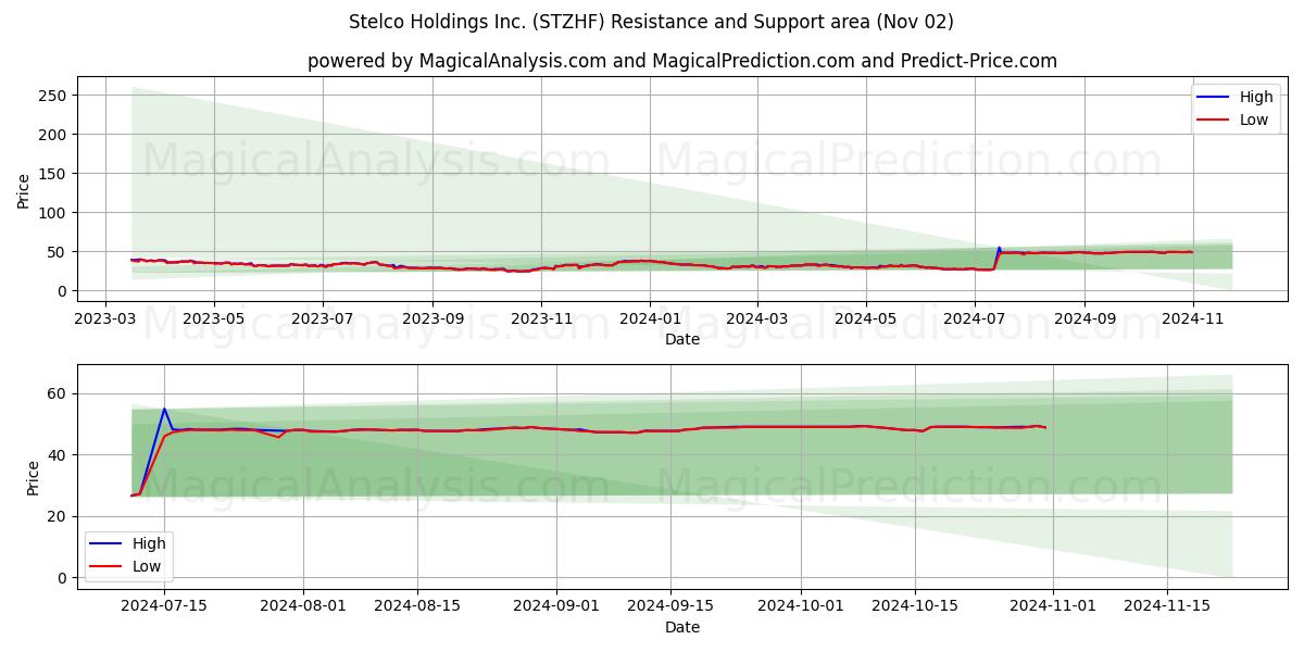  Stelco Holdings Inc. (STZHF) Support and Resistance area (02 Nov) 
