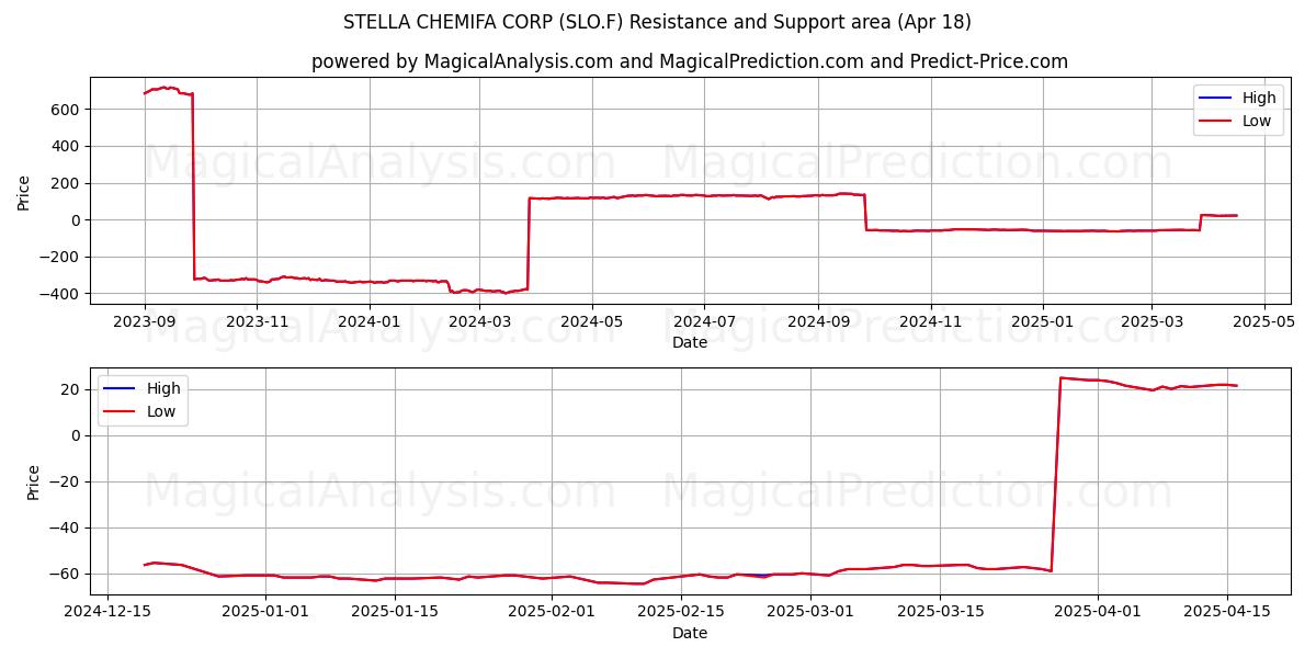  STELLA CHEMIFA CORP (SLO.F) Support and Resistance area (18 Apr) 