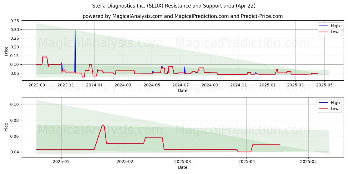  Stella Diagnostics Inc. (SLDX) Support and Resistance area (22 Apr) 