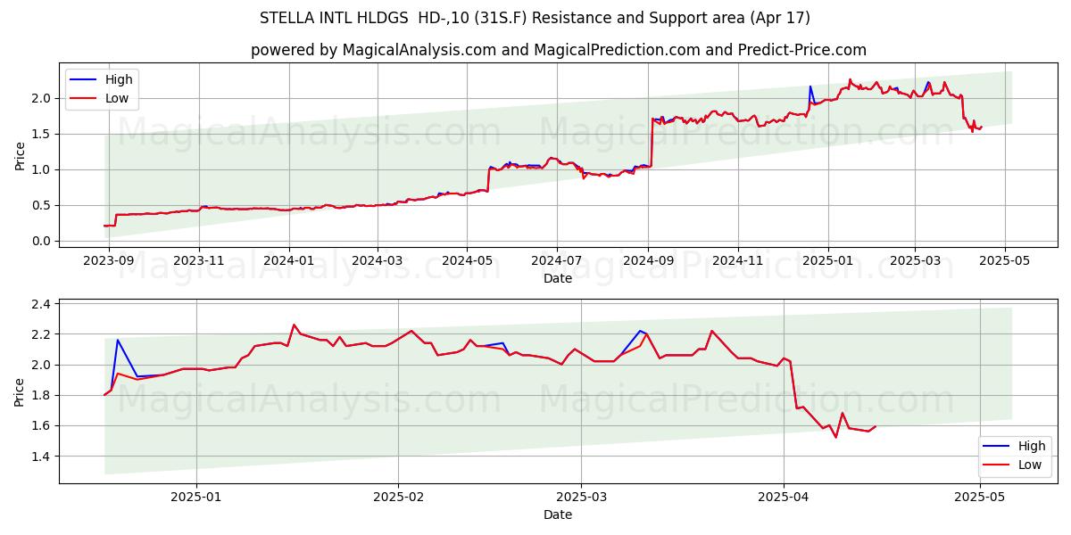  STELLA INTL HLDGS  HD-,10 (31S.F) Support and Resistance area (17 Apr) 