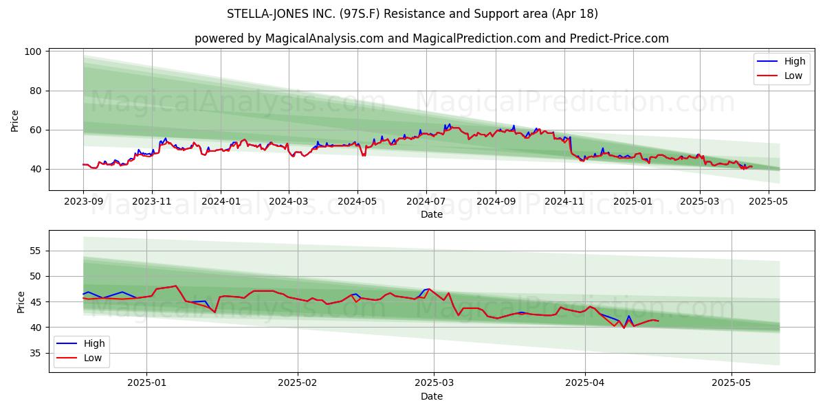  STELLA-JONES INC. (97S.F) Support and Resistance area (18 Apr) 