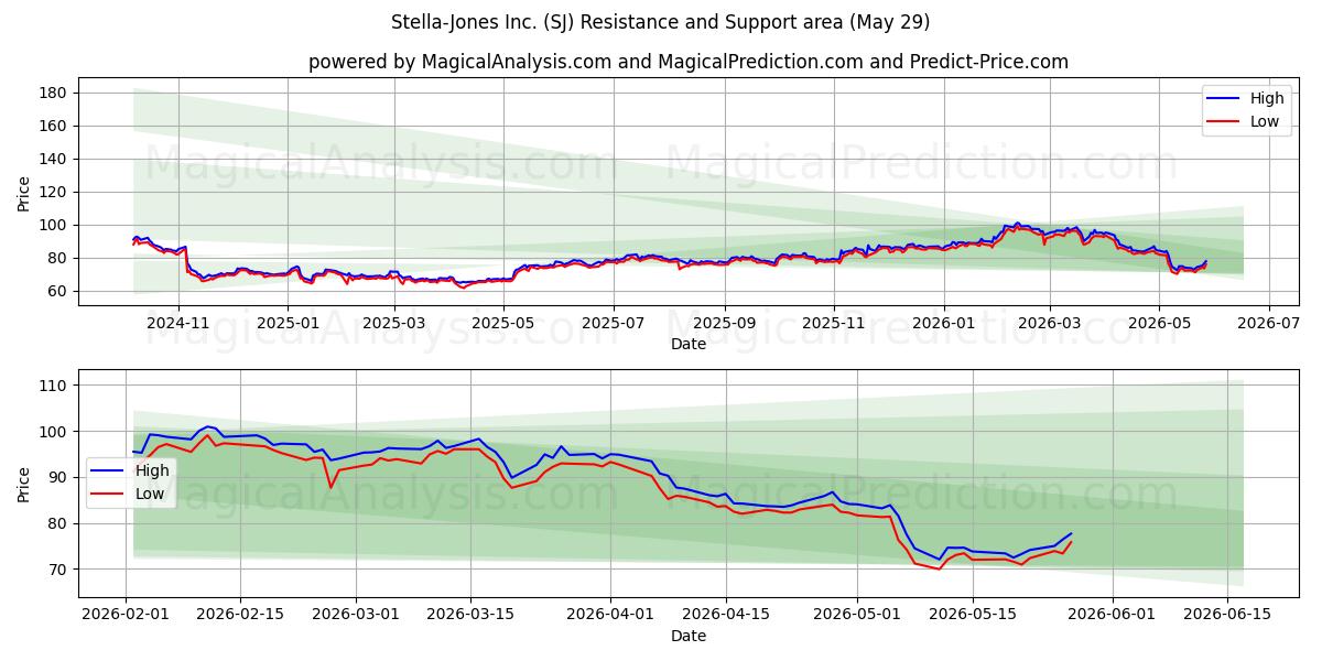  Stella-Jones Inc. (SJ) Support and Resistance area (28 May) 