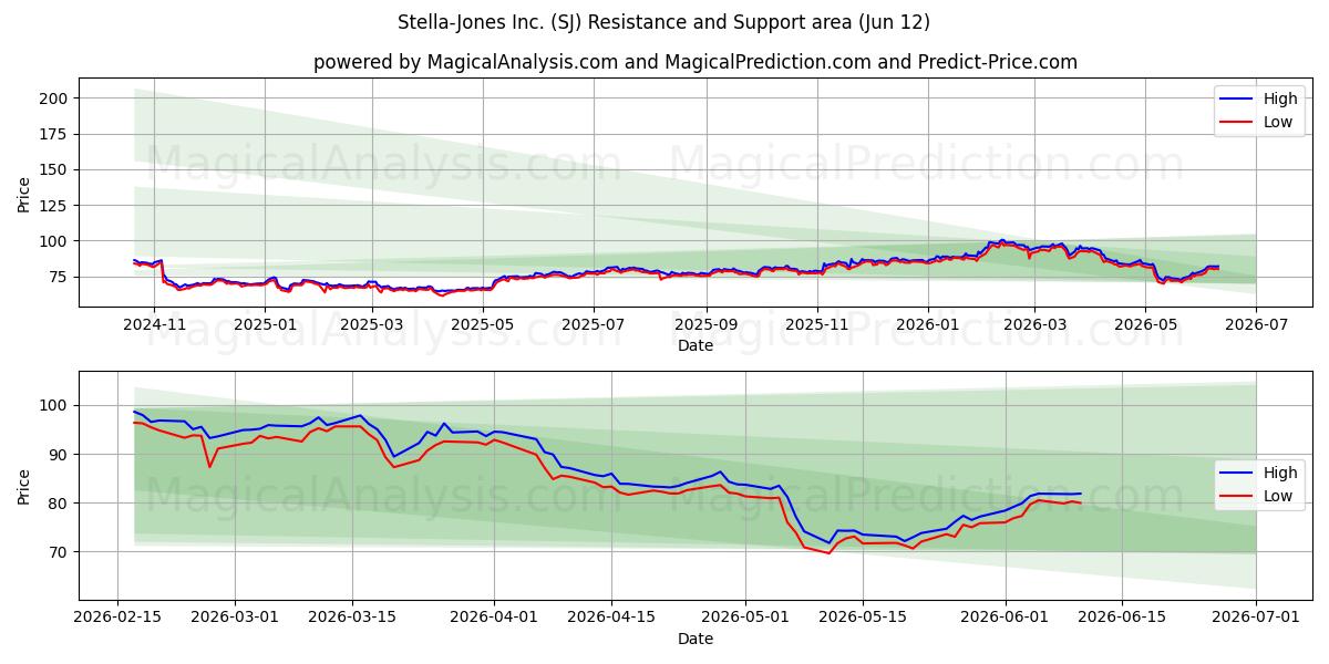  Stella-Jones Inc. (SJ) Support and Resistance area (11 Jun) 