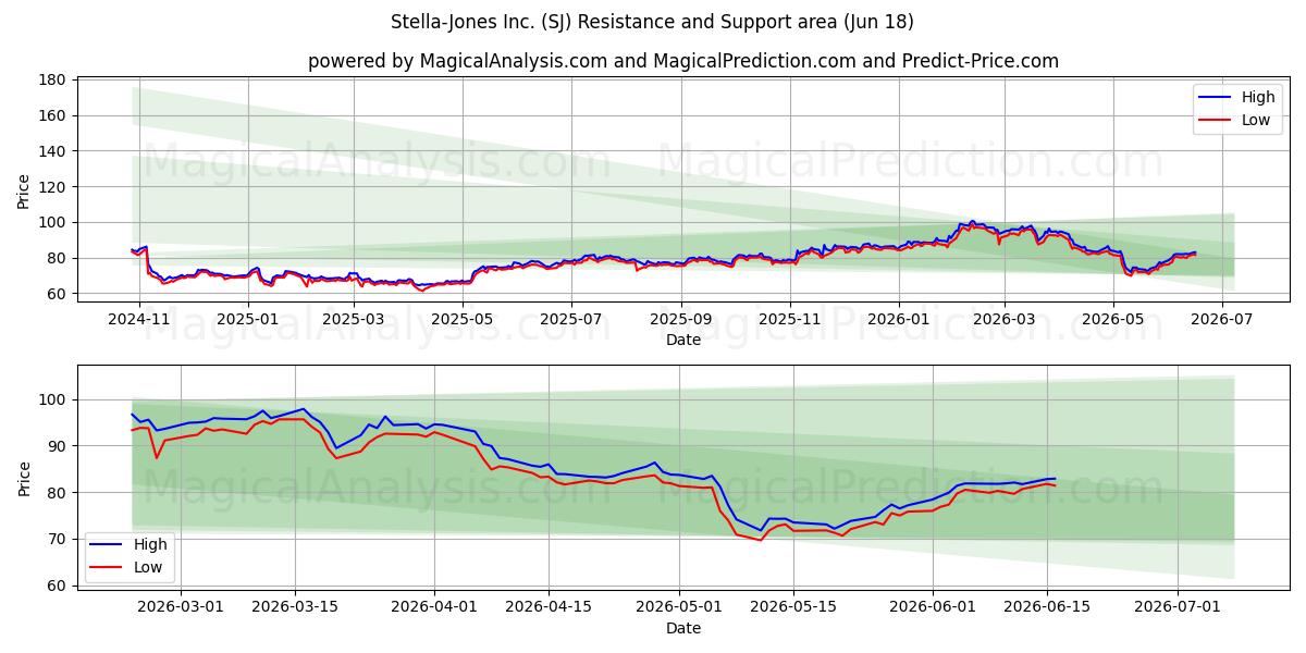  Stella-Jones Inc. (SJ) Support and Resistance area (17 Jun) 