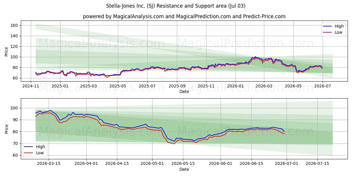  Stella-Jones Inc. (SJ) Support and Resistance area (02 Jul) 