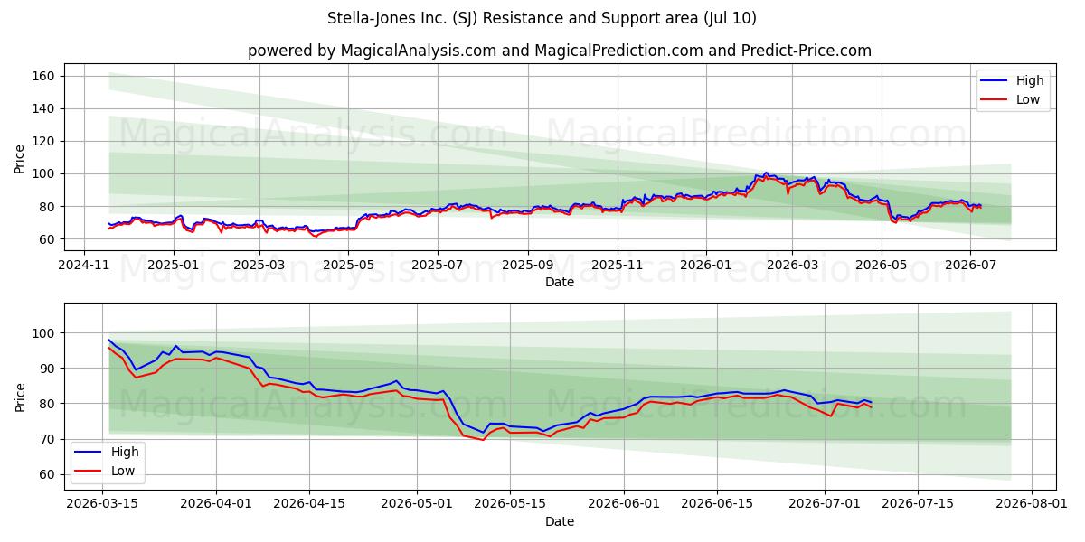  Stella-Jones Inc. (SJ) Support and Resistance area (09 Jul) 